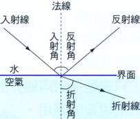 鏡子折射